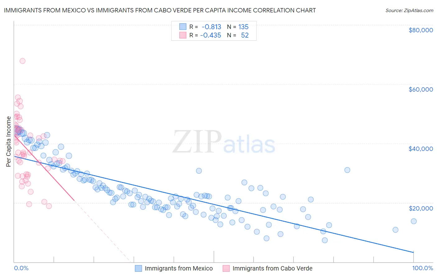 Immigrants from Mexico vs Immigrants from Cabo Verde Per Capita Income