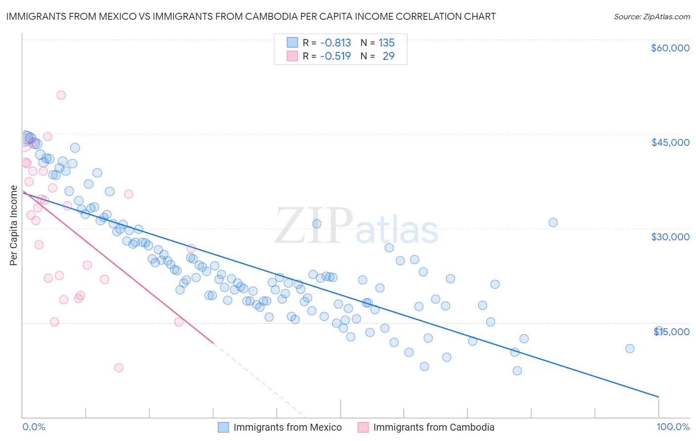 Immigrants from Mexico vs Immigrants from Cambodia Per Capita Income