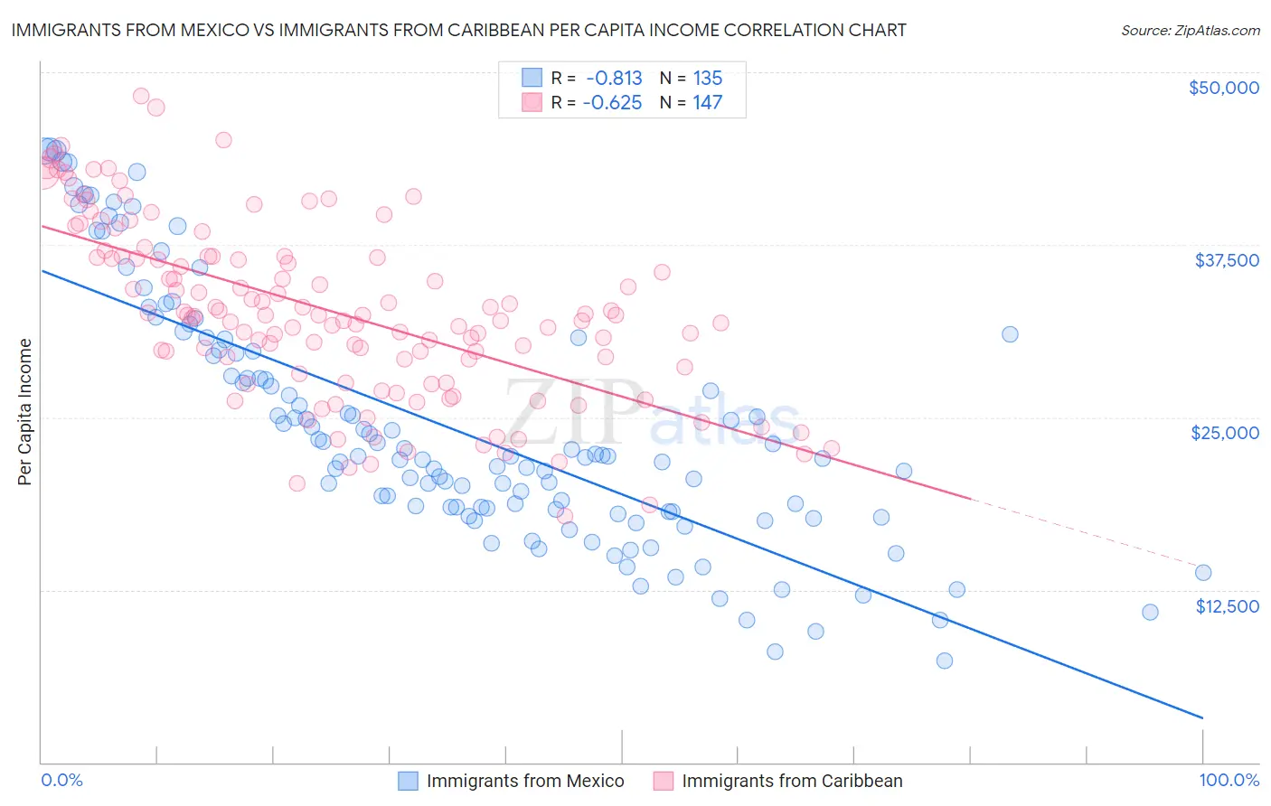 Immigrants from Mexico vs Immigrants from Caribbean Per Capita Income