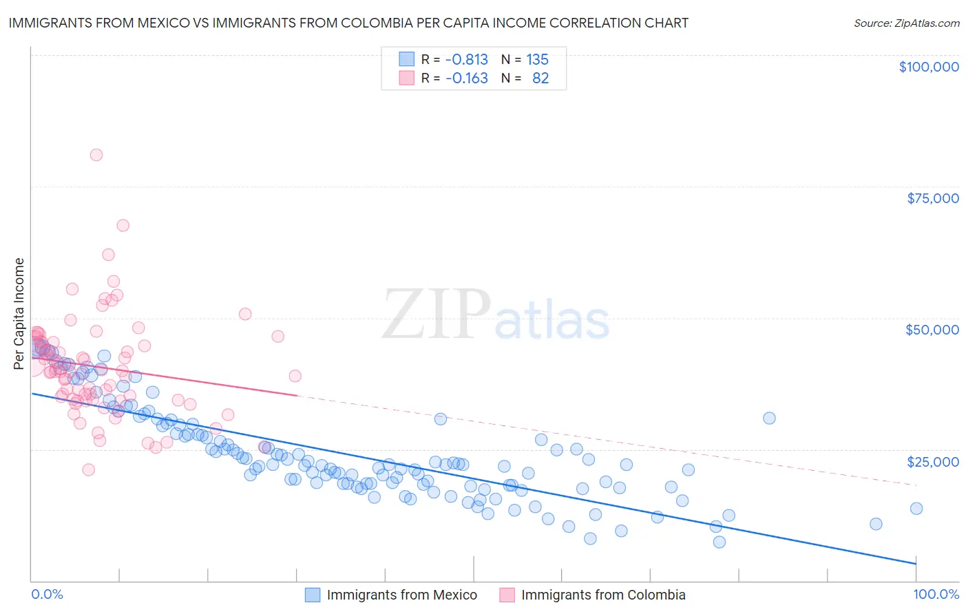 Immigrants from Mexico vs Immigrants from Colombia Per Capita Income
