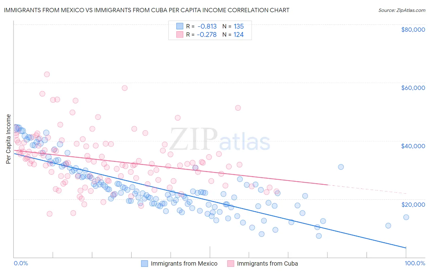 Immigrants from Mexico vs Immigrants from Cuba Per Capita Income
