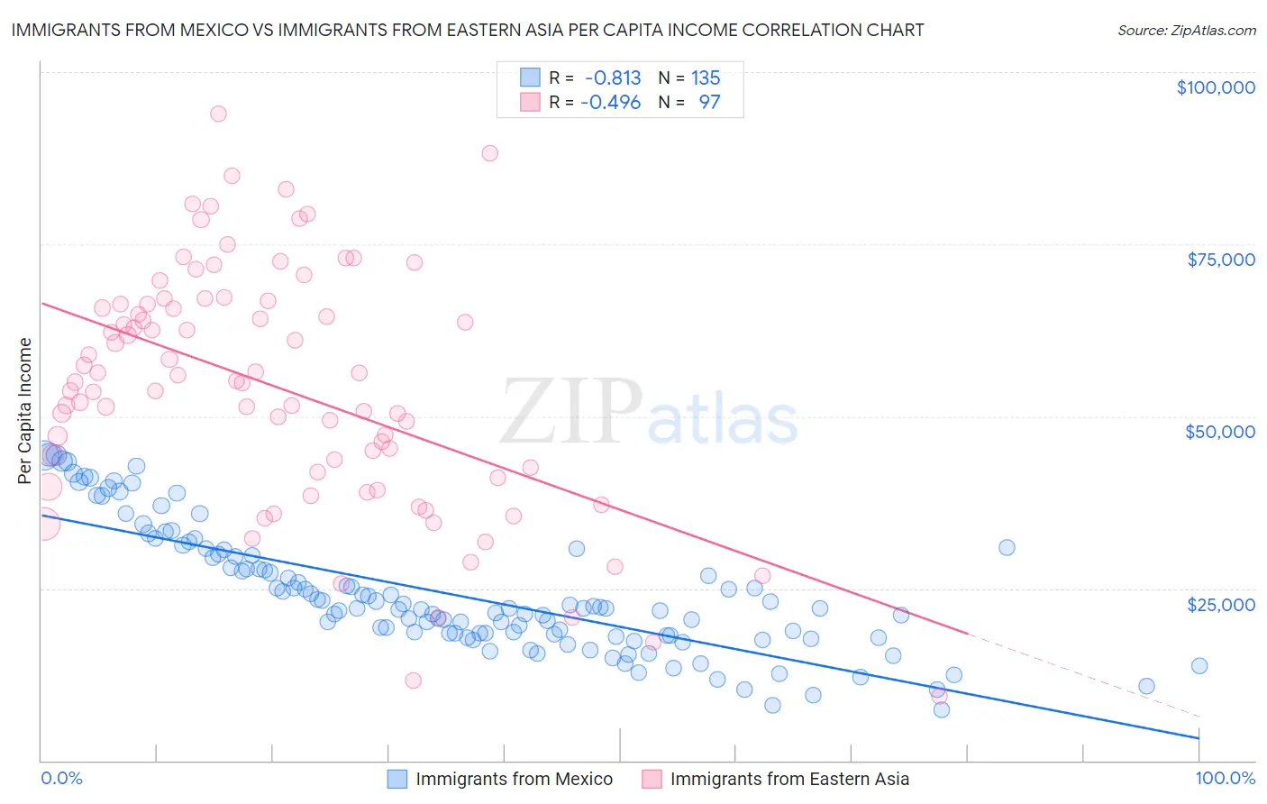 Immigrants from Mexico vs Immigrants from Eastern Asia Per Capita Income