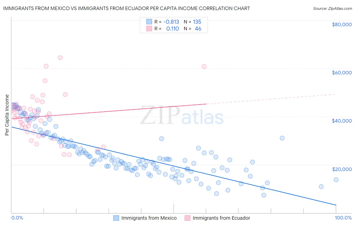 Immigrants from Mexico vs Immigrants from Ecuador Per Capita Income