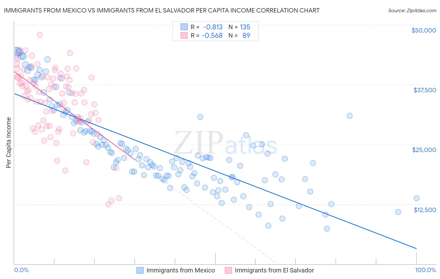 Immigrants from Mexico vs Immigrants from El Salvador Per Capita Income