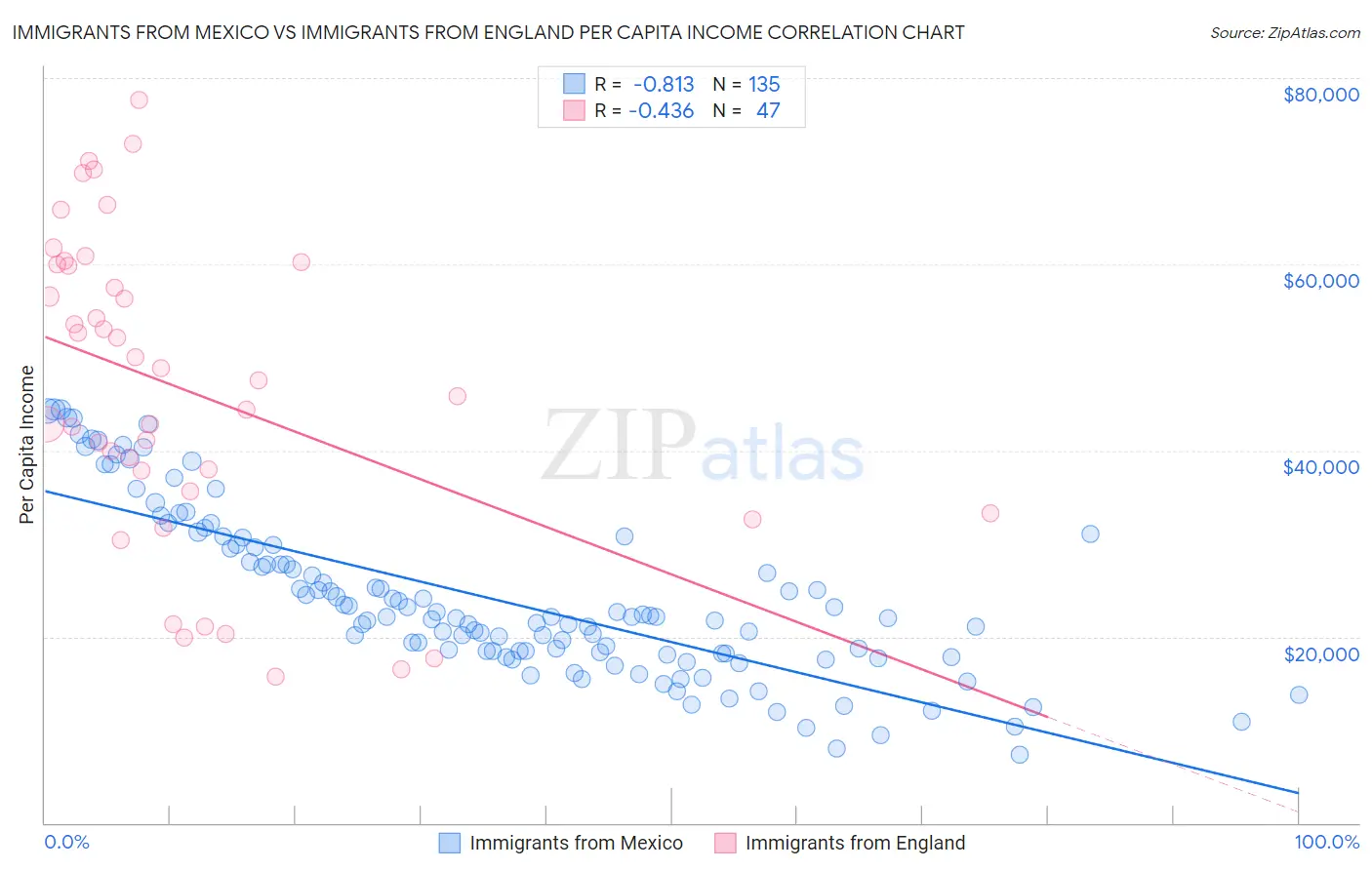 Immigrants from Mexico vs Immigrants from England Per Capita Income