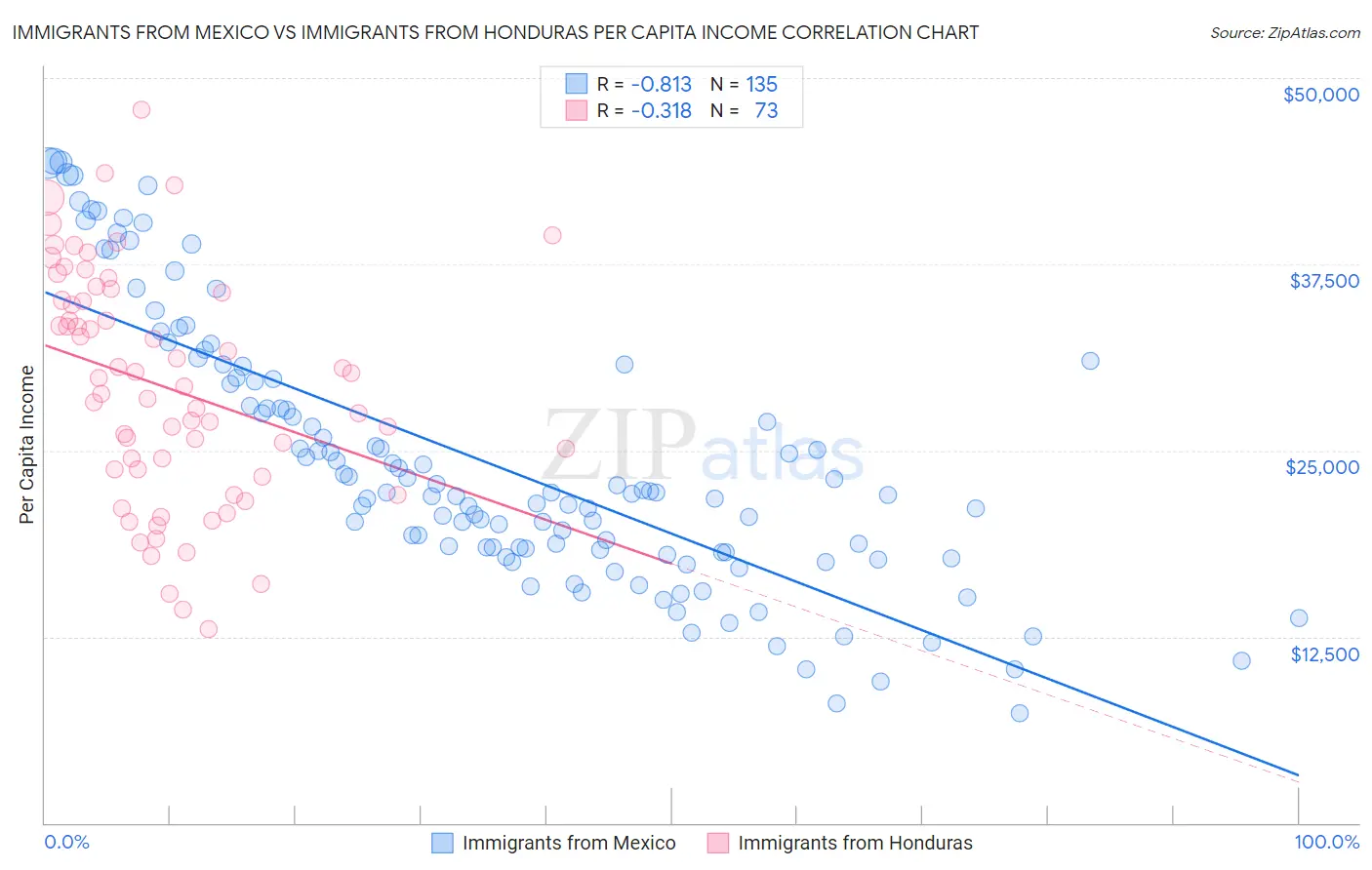 Immigrants from Mexico vs Immigrants from Honduras Per Capita Income