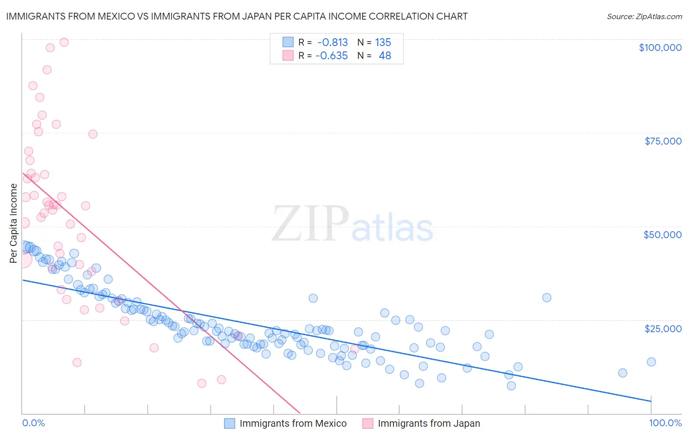 Immigrants from Mexico vs Immigrants from Japan Per Capita Income