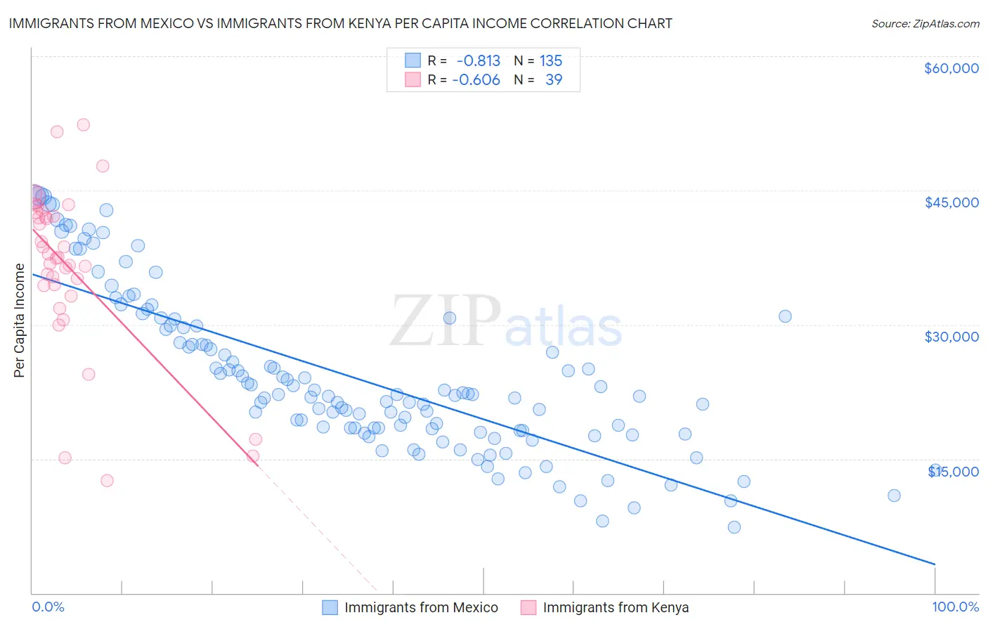 Immigrants from Mexico vs Immigrants from Kenya Per Capita Income