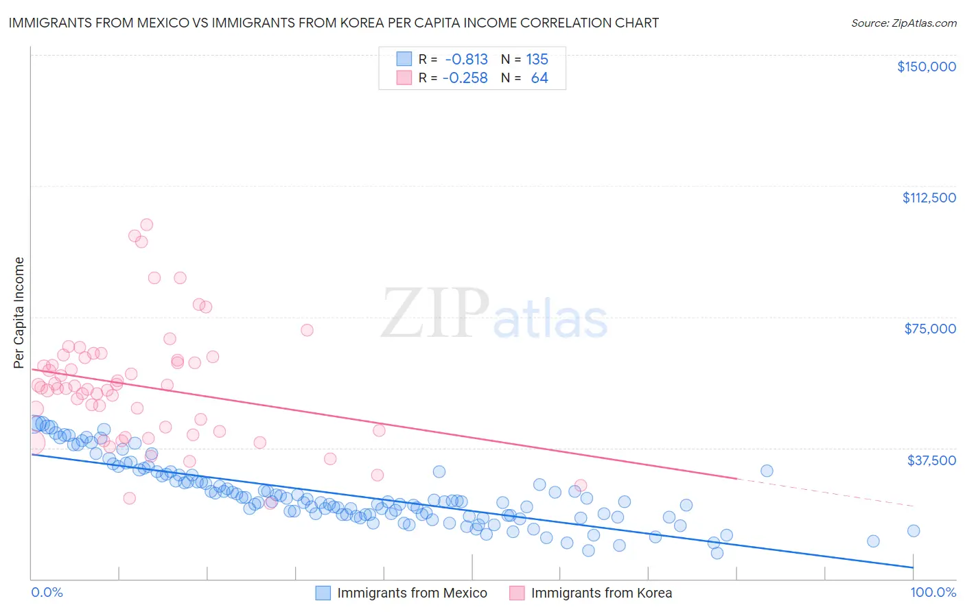 Immigrants from Mexico vs Immigrants from Korea Per Capita Income