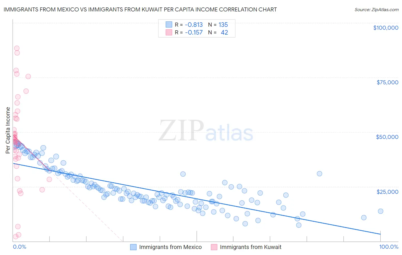 Immigrants from Mexico vs Immigrants from Kuwait Per Capita Income