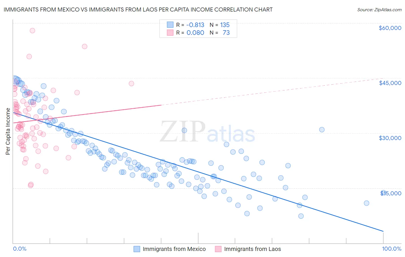 Immigrants from Mexico vs Immigrants from Laos Per Capita Income