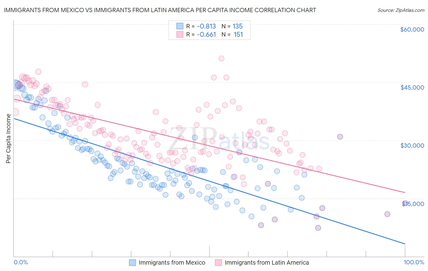 Immigrants from Mexico vs Immigrants from Latin America Per Capita Income