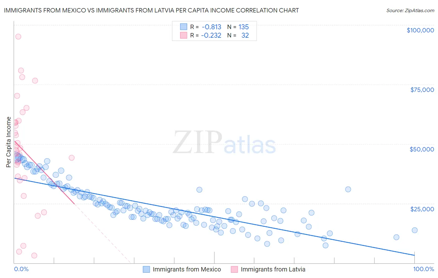 Immigrants from Mexico vs Immigrants from Latvia Per Capita Income