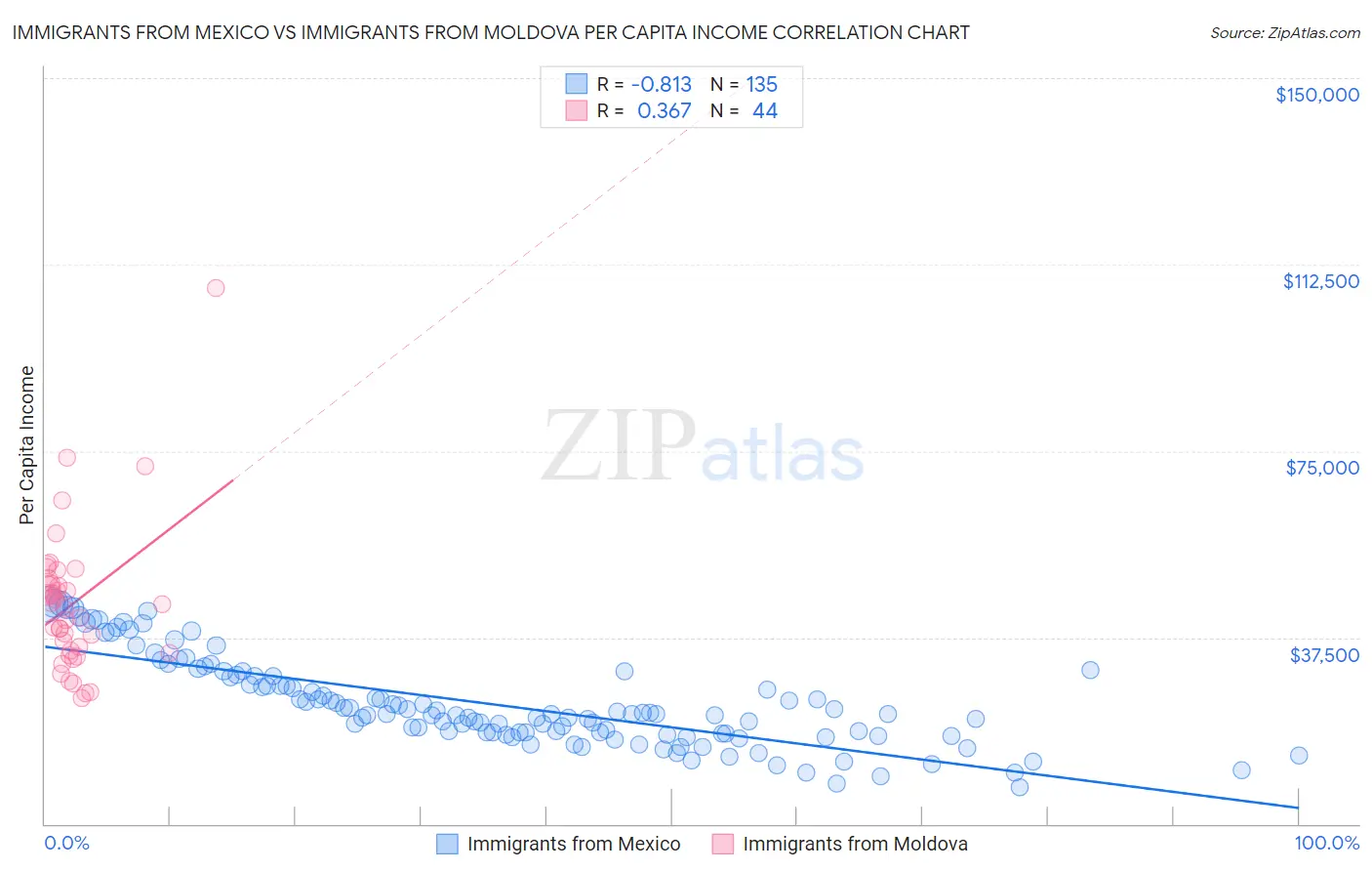 Immigrants from Mexico vs Immigrants from Moldova Per Capita Income