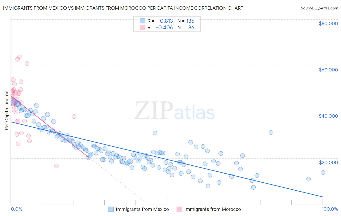 Immigrants from Mexico vs Immigrants from Morocco Per Capita Income