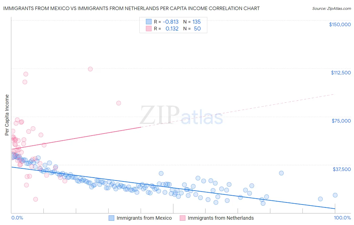 Immigrants from Mexico vs Immigrants from Netherlands Per Capita Income