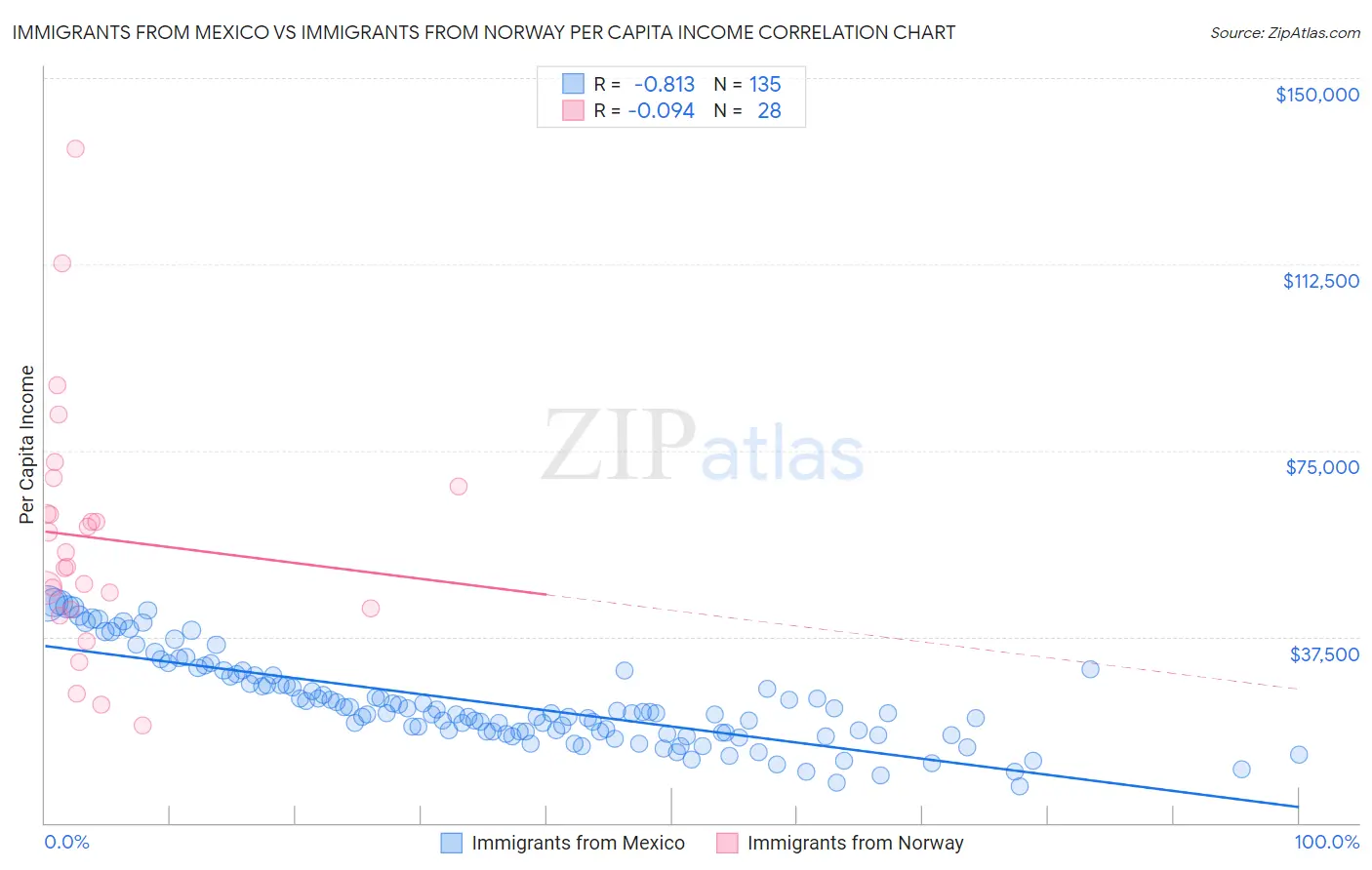 Immigrants from Mexico vs Immigrants from Norway Per Capita Income