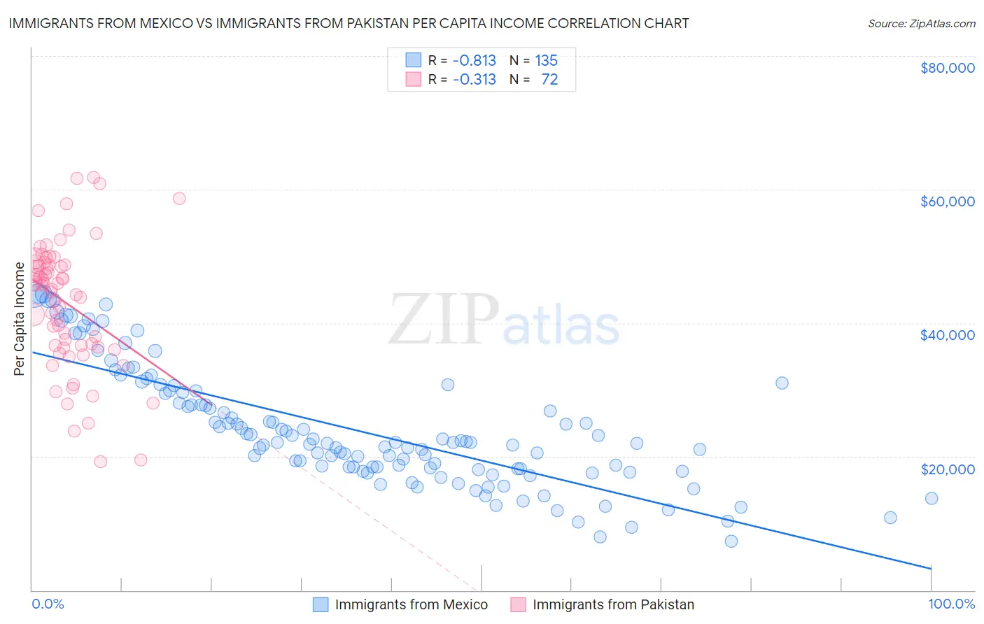 Immigrants from Mexico vs Immigrants from Pakistan Per Capita Income
