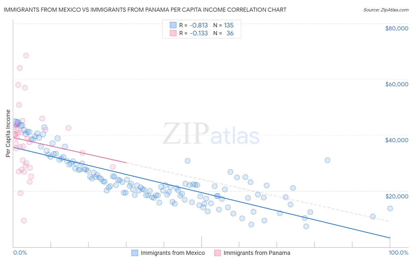 Immigrants from Mexico vs Immigrants from Panama Per Capita Income