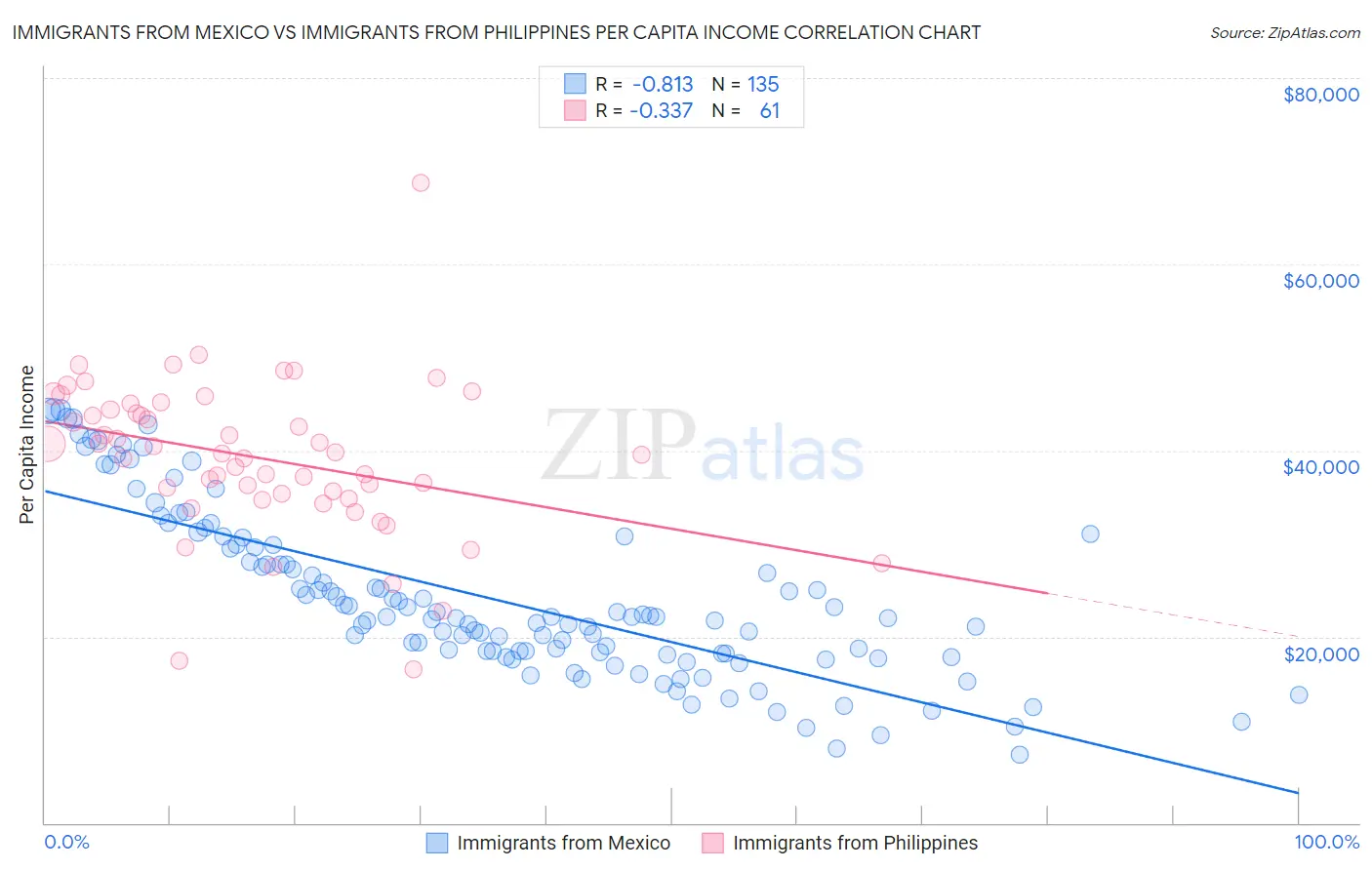Immigrants from Mexico vs Immigrants from Philippines Per Capita Income