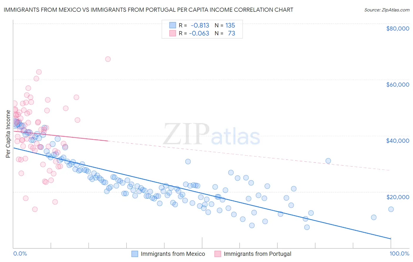 Immigrants from Mexico vs Immigrants from Portugal Per Capita Income