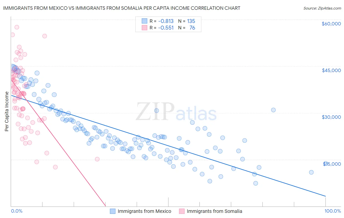 Immigrants from Mexico vs Immigrants from Somalia Per Capita Income