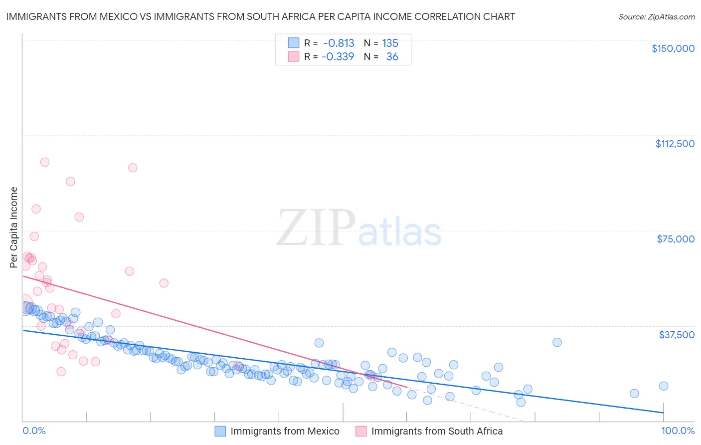 Immigrants from Mexico vs Immigrants from South Africa Per Capita Income