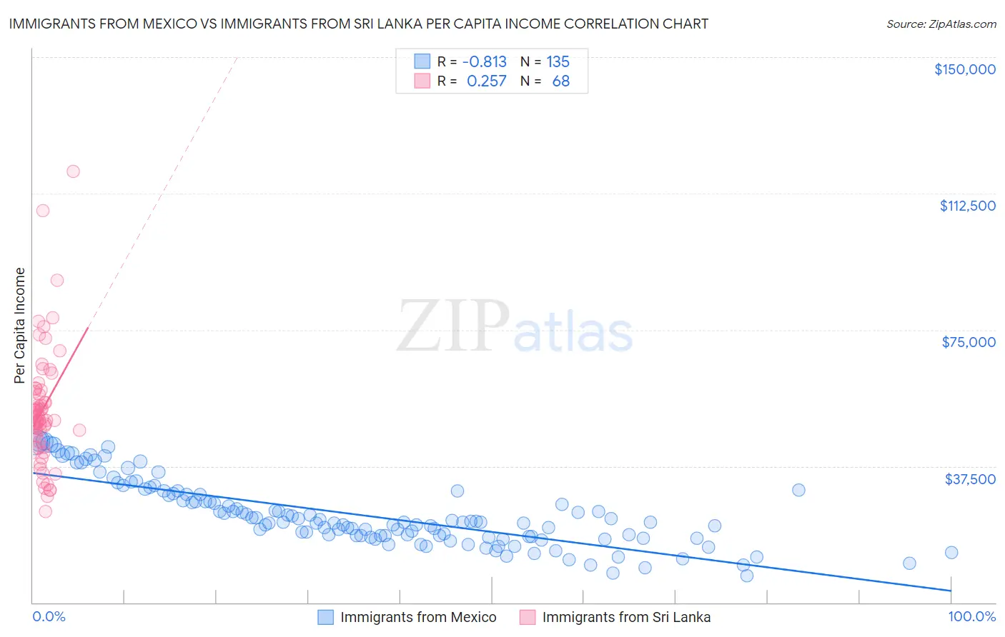 Immigrants from Mexico vs Immigrants from Sri Lanka Per Capita Income