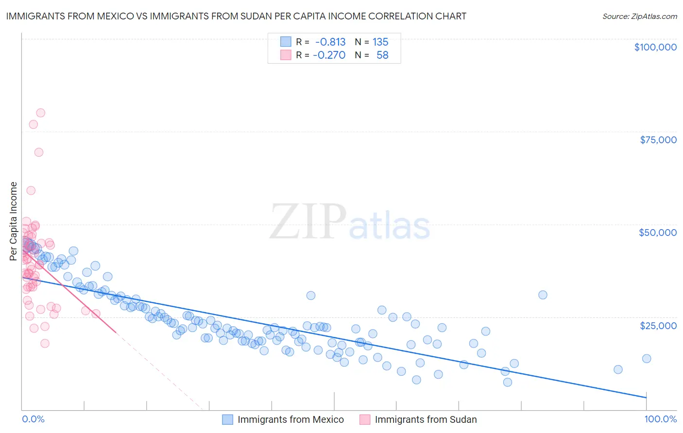 Immigrants from Mexico vs Immigrants from Sudan Per Capita Income