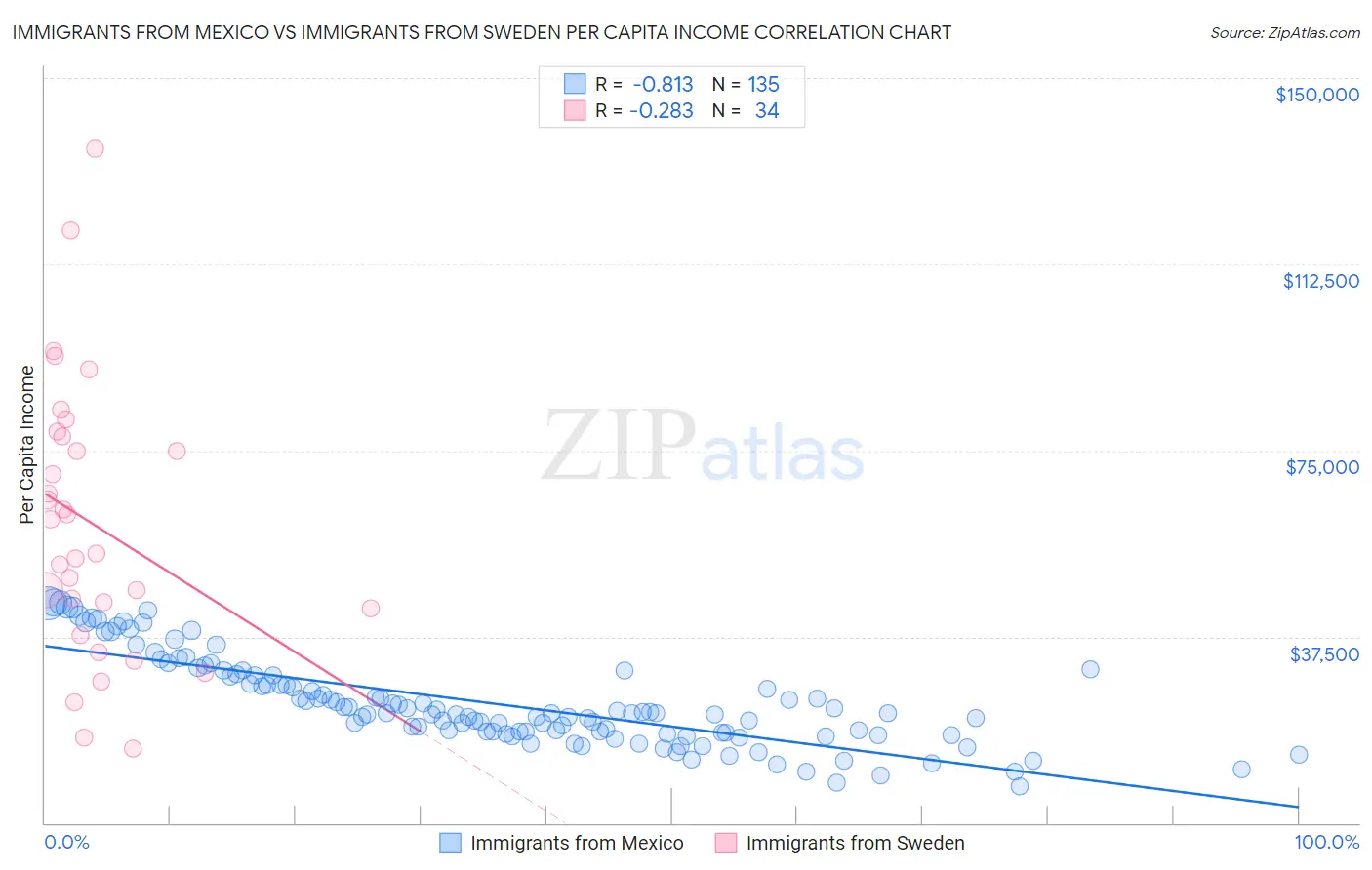 Immigrants from Mexico vs Immigrants from Sweden Per Capita Income