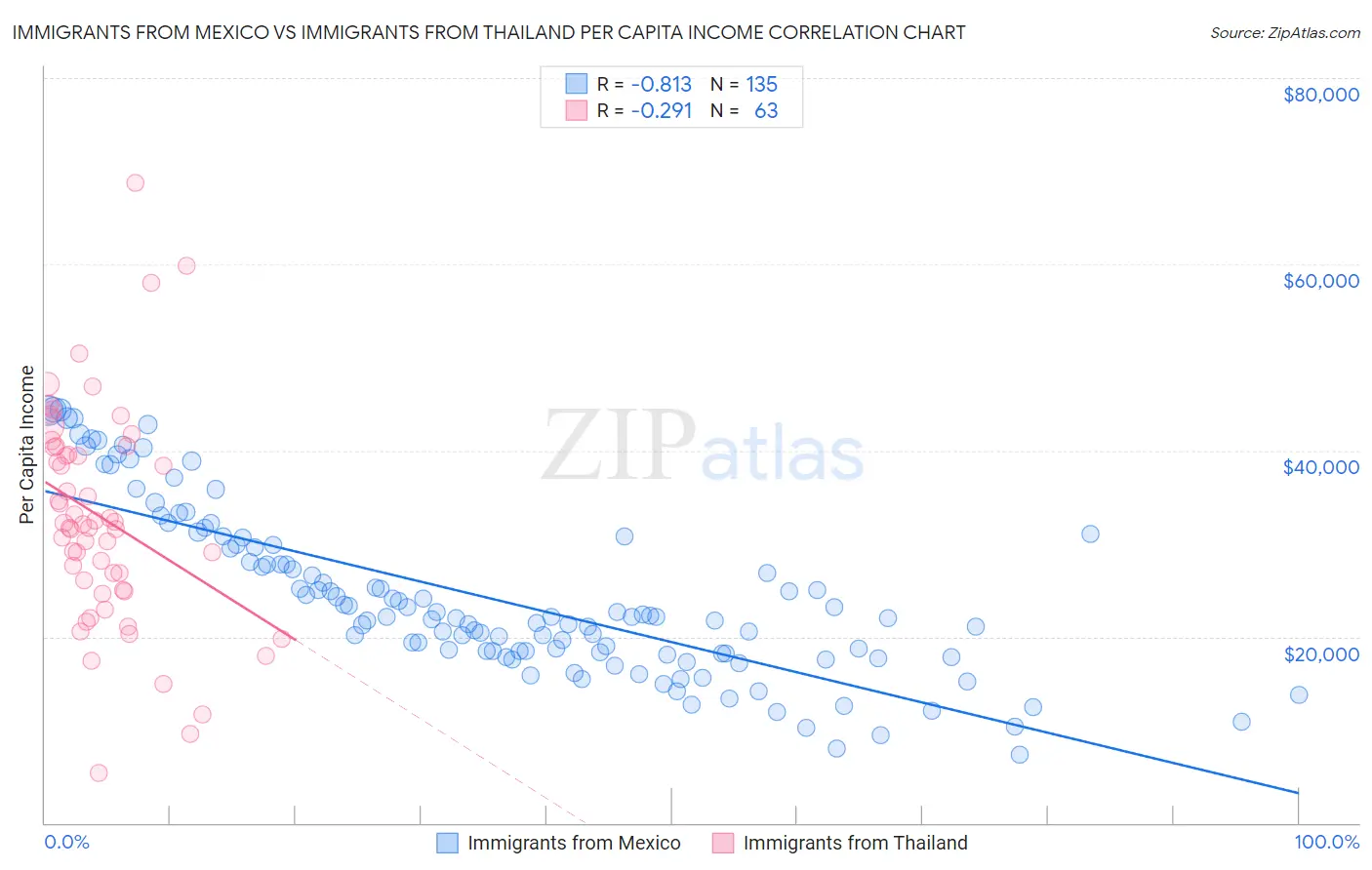 Immigrants from Mexico vs Immigrants from Thailand Per Capita Income
