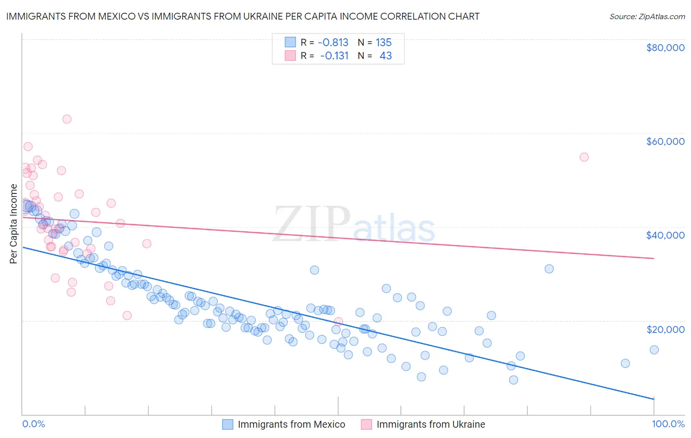 Immigrants from Mexico vs Immigrants from Ukraine Per Capita Income