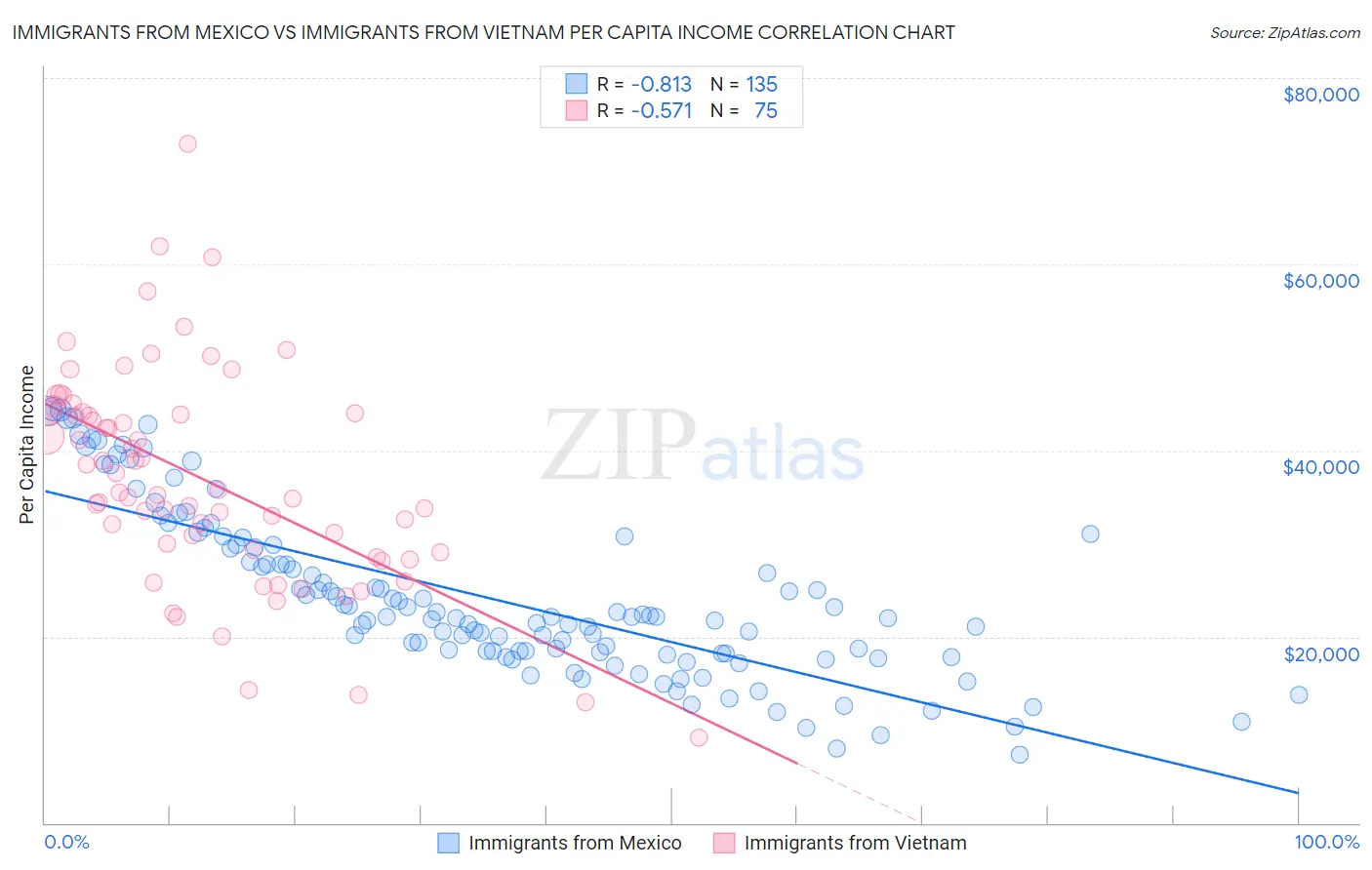 Immigrants from Mexico vs Immigrants from Vietnam Per Capita Income