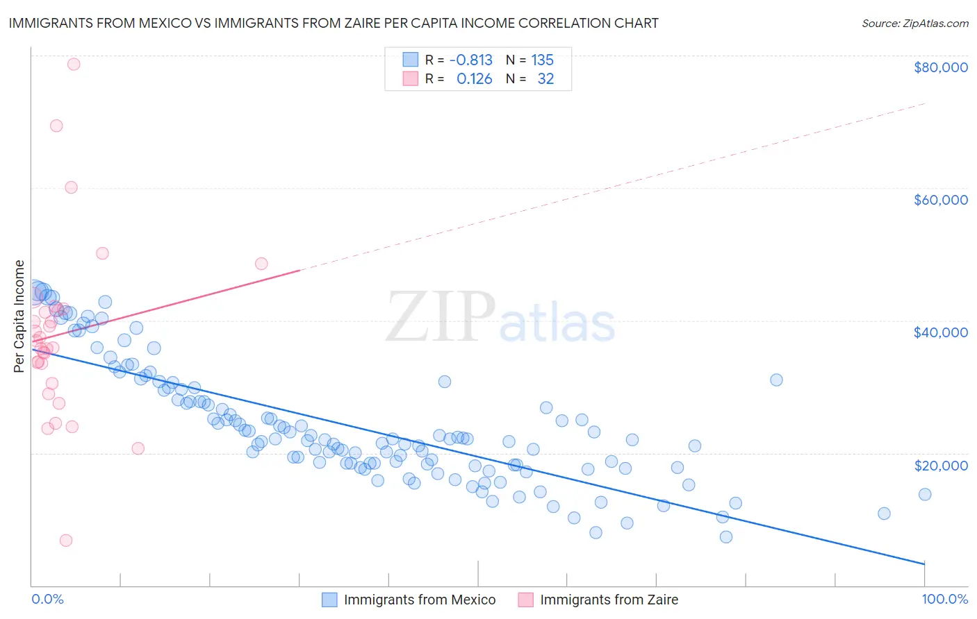 Immigrants from Mexico vs Immigrants from Zaire Per Capita Income