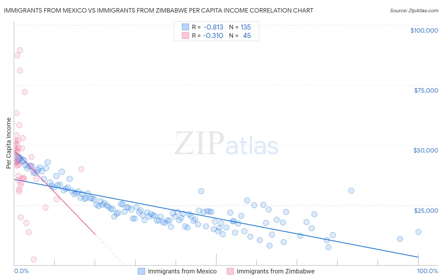 Immigrants from Mexico vs Immigrants from Zimbabwe Per Capita Income