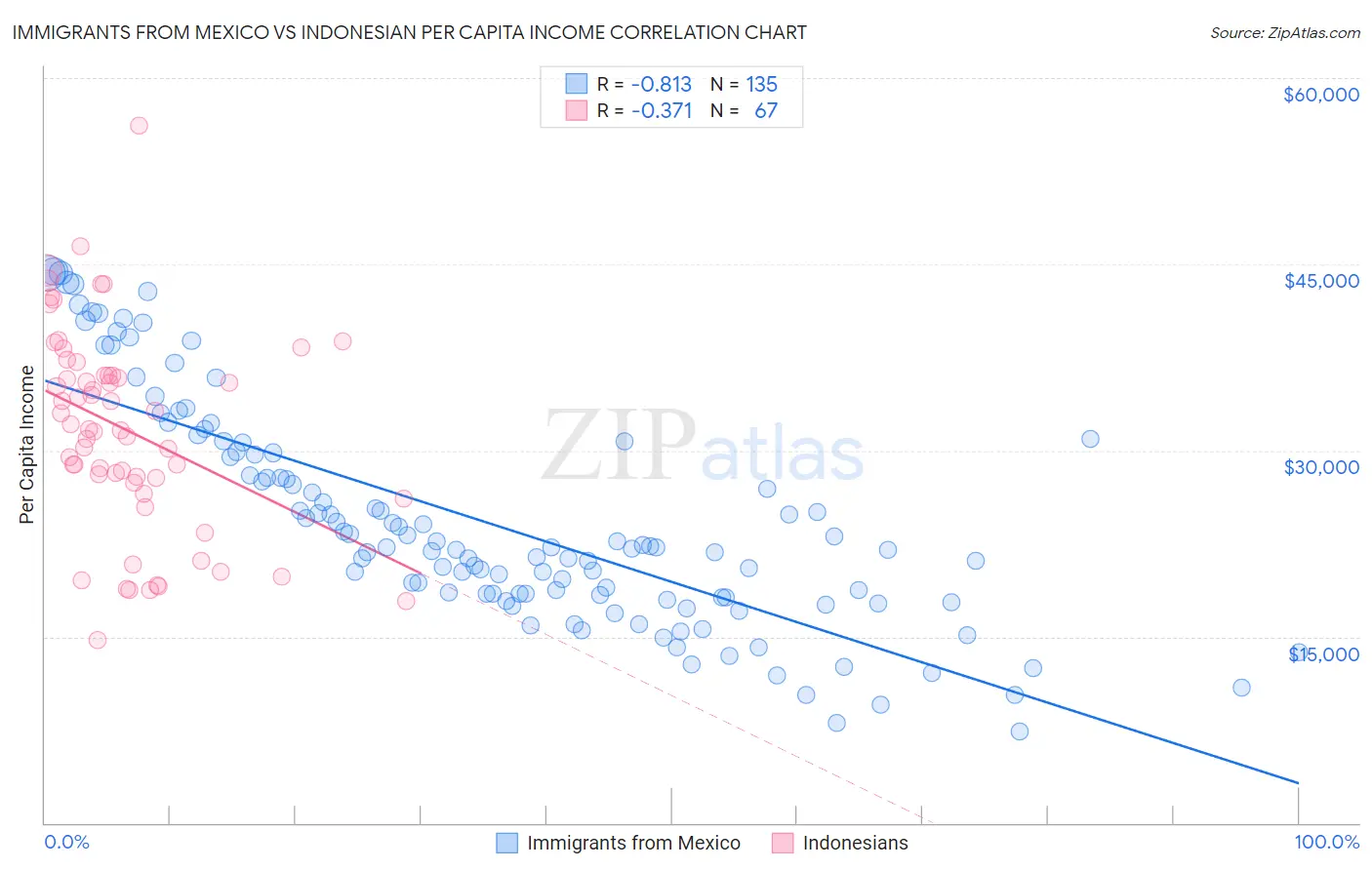 Immigrants from Mexico vs Indonesian Per Capita Income