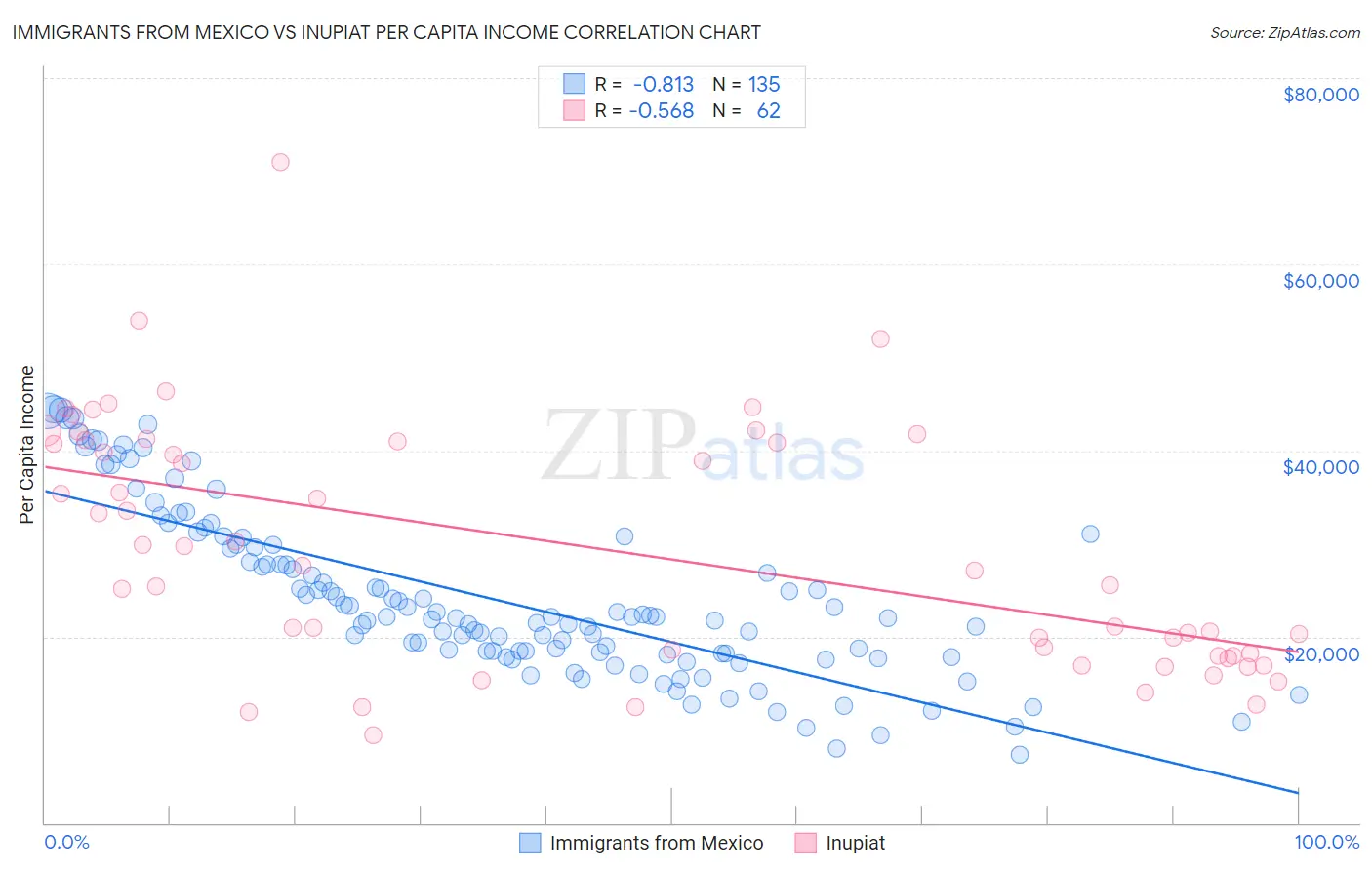 Immigrants from Mexico vs Inupiat Per Capita Income