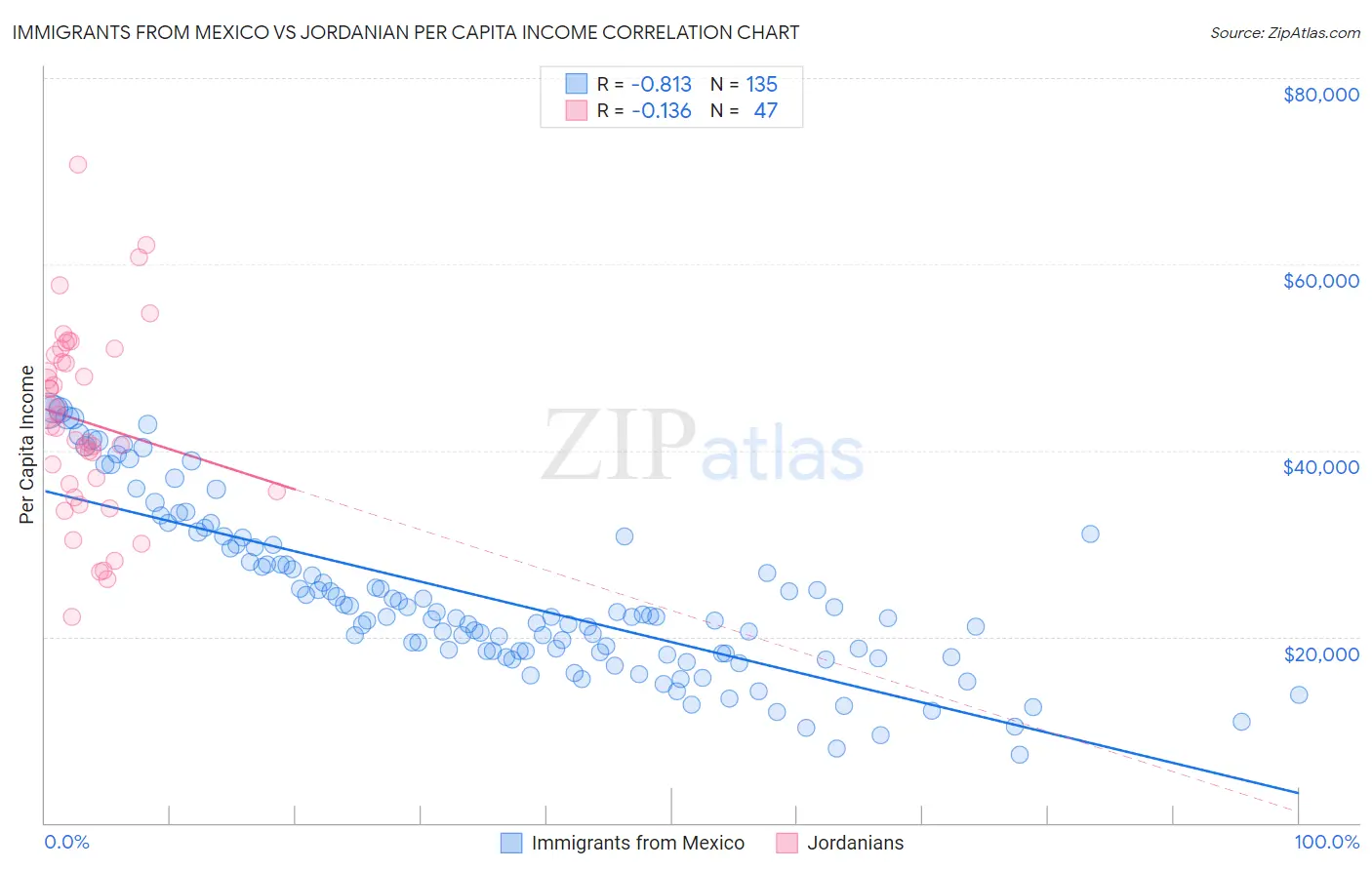 Immigrants from Mexico vs Jordanian Per Capita Income