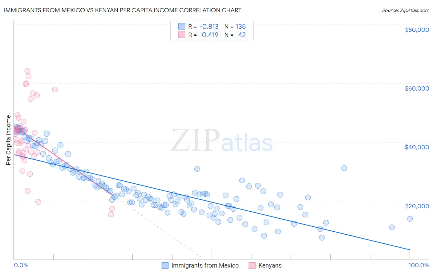 Immigrants from Mexico vs Kenyan Per Capita Income