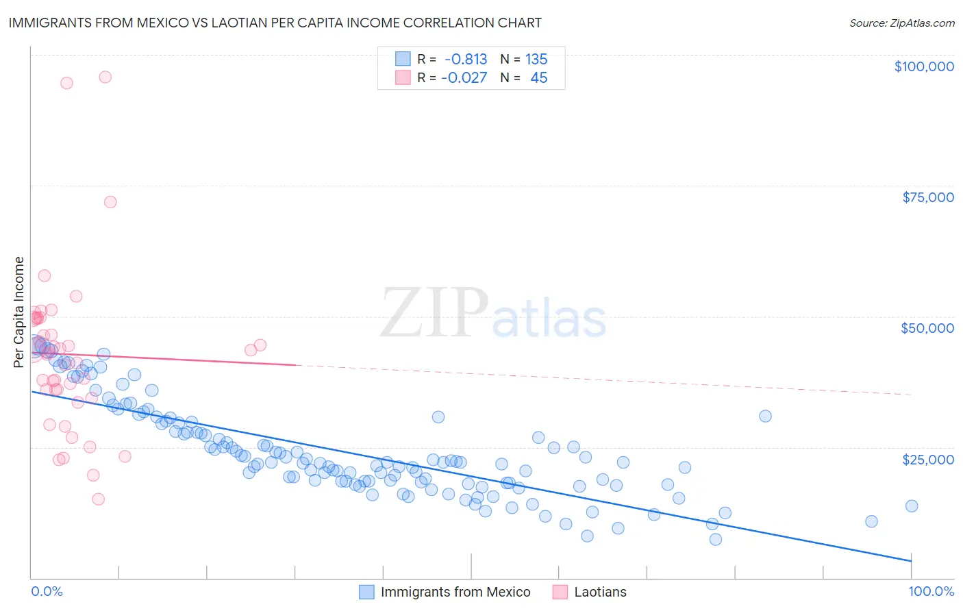 Immigrants from Mexico vs Laotian Per Capita Income