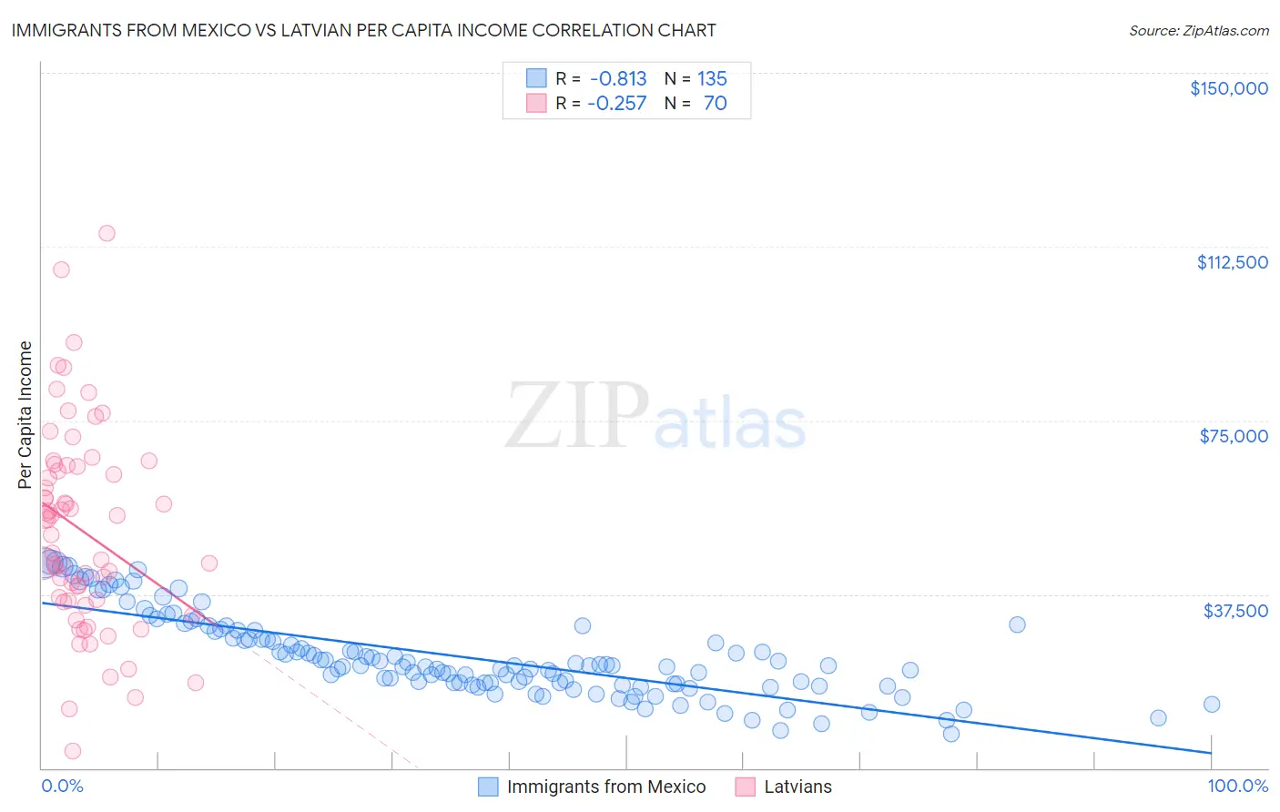 Immigrants from Mexico vs Latvian Per Capita Income