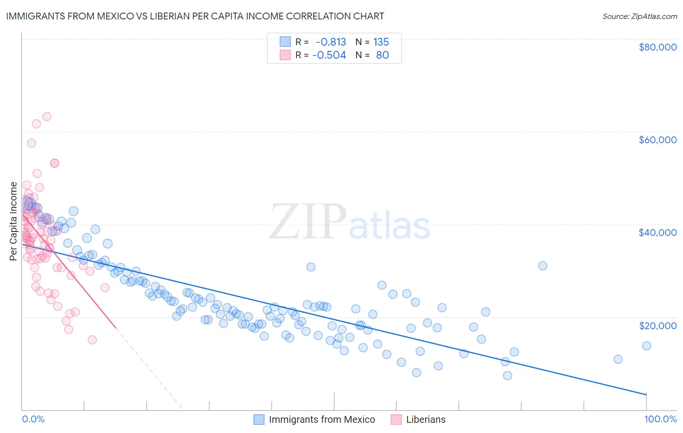Immigrants from Mexico vs Liberian Per Capita Income
