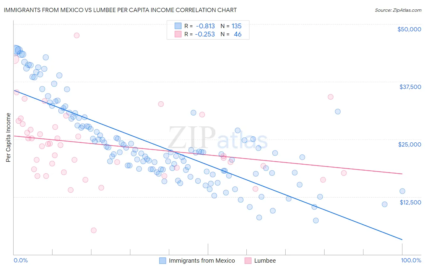 Immigrants from Mexico vs Lumbee Per Capita Income