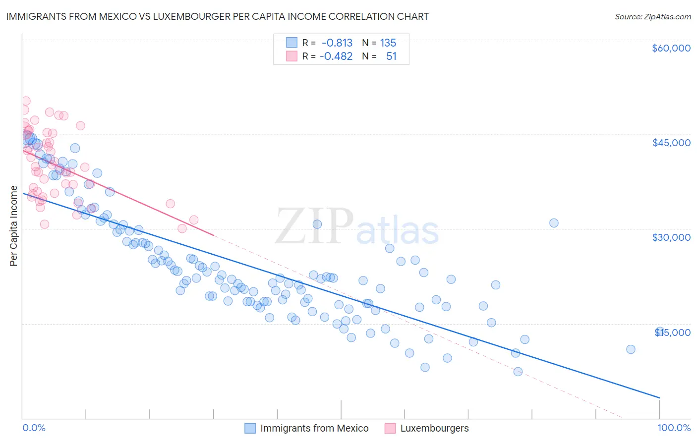 Immigrants from Mexico vs Luxembourger Per Capita Income