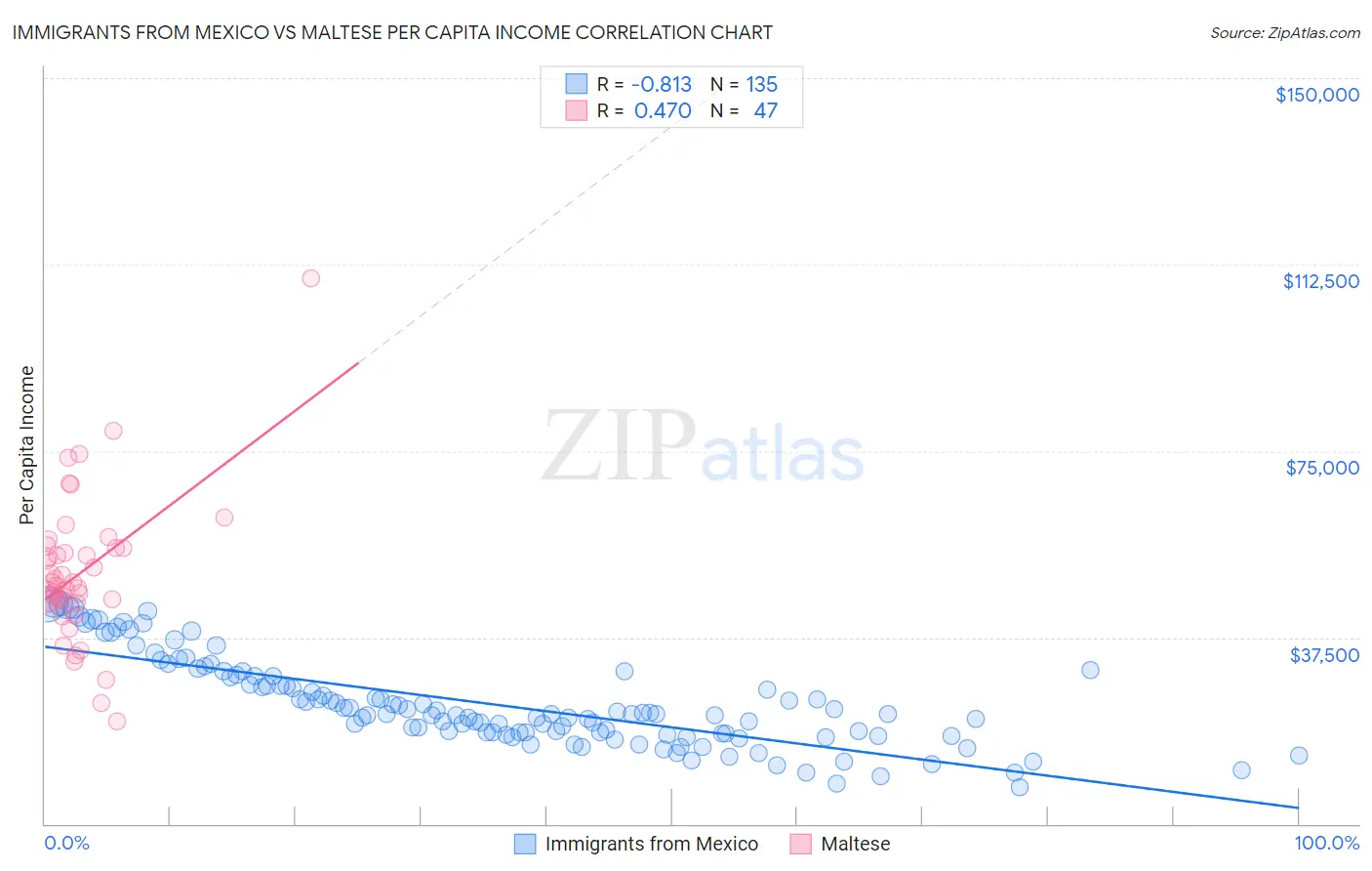 Immigrants from Mexico vs Maltese Per Capita Income