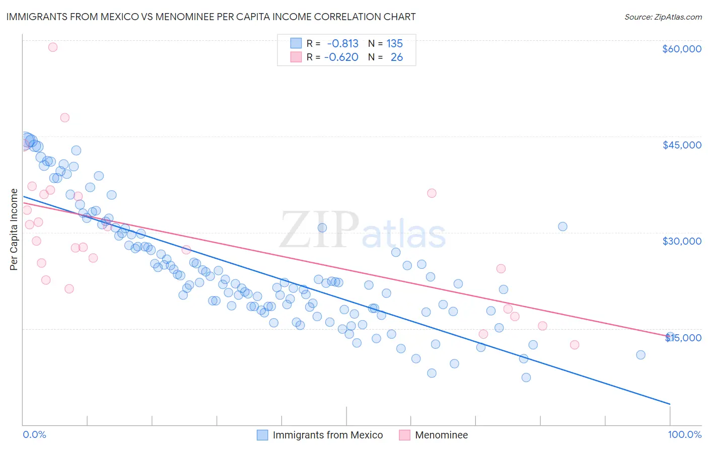 Immigrants from Mexico vs Menominee Per Capita Income