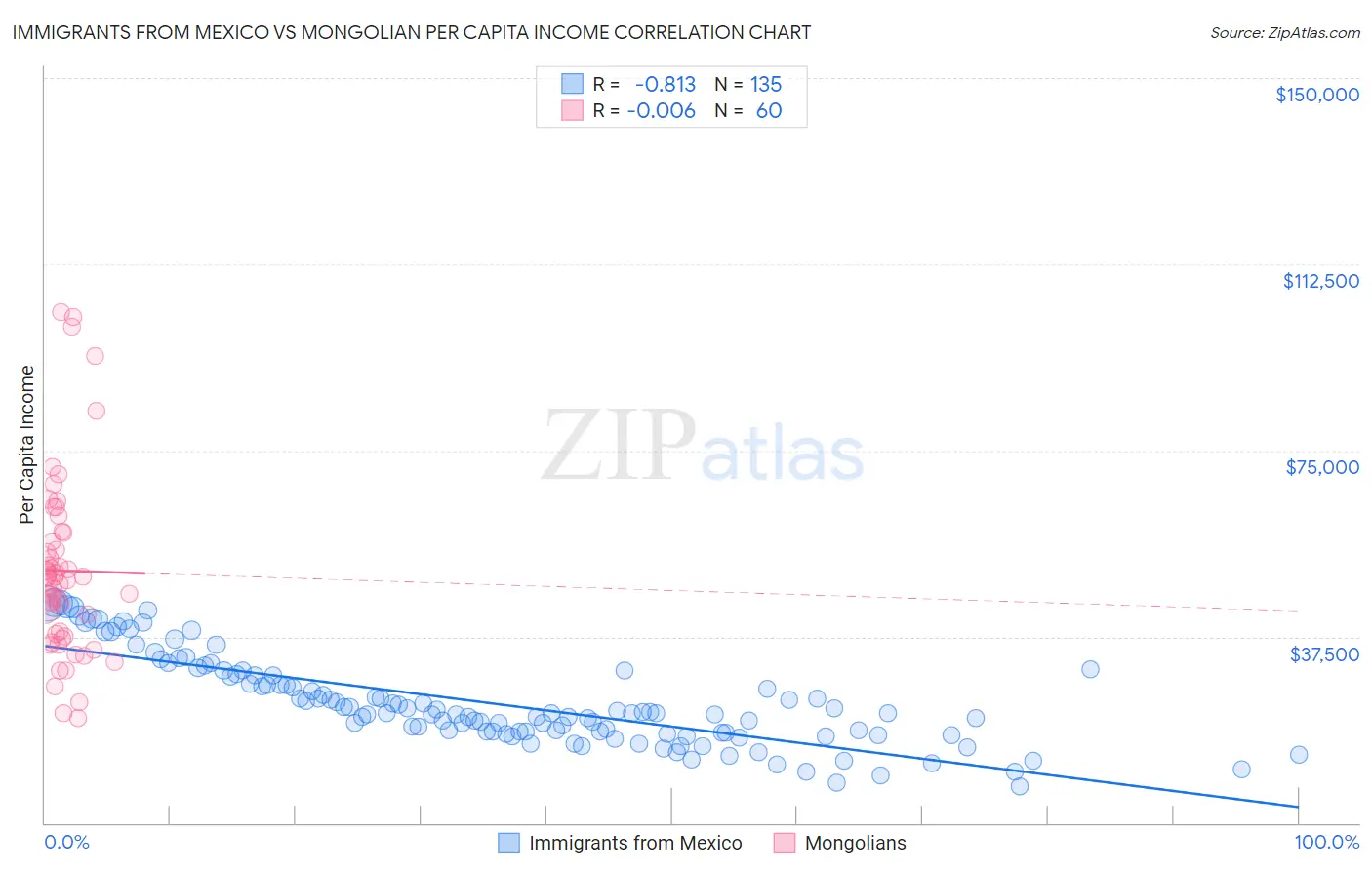 Immigrants from Mexico vs Mongolian Per Capita Income
