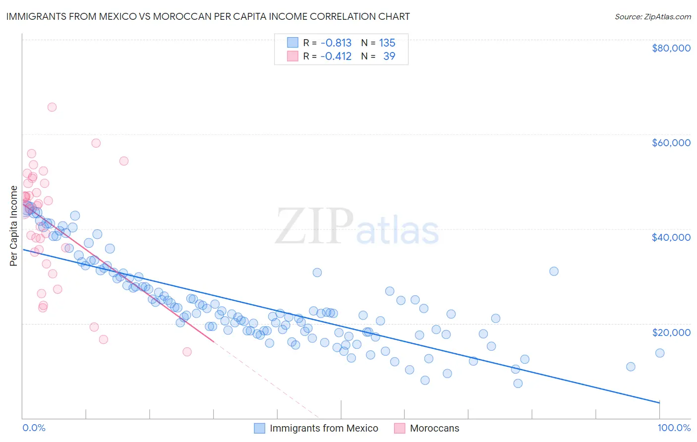 Immigrants from Mexico vs Moroccan Per Capita Income