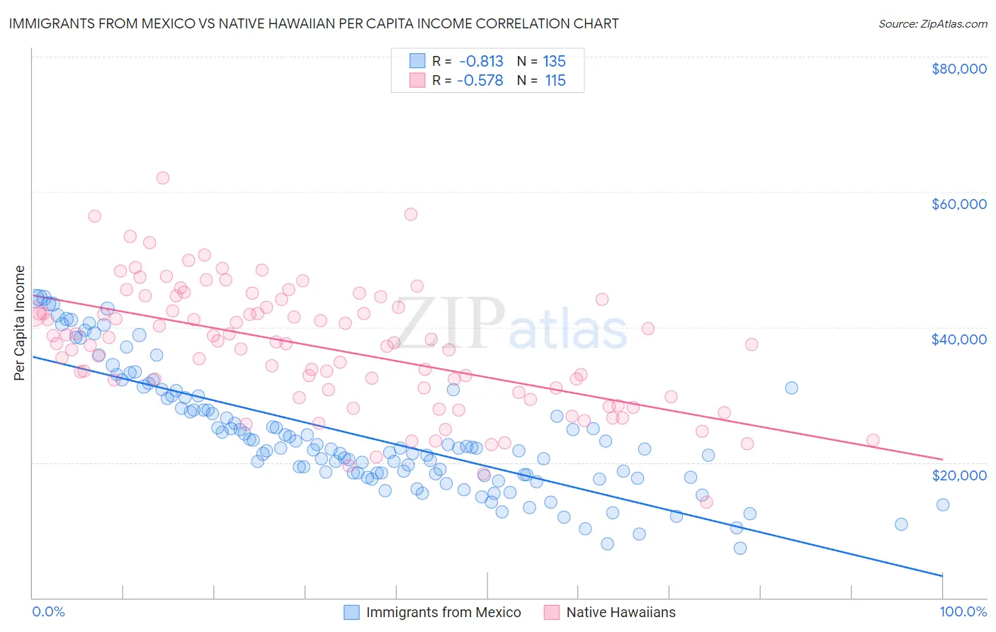 Immigrants from Mexico vs Native Hawaiian Per Capita Income
