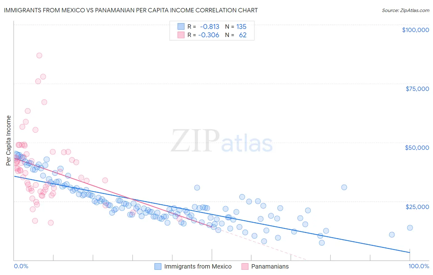 Immigrants from Mexico vs Panamanian Per Capita Income